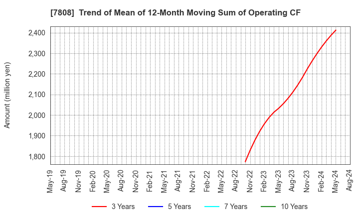 7808 C.S. LUMBER CO., INC: Trend of Mean of 12-Month Moving Sum of Operating CF