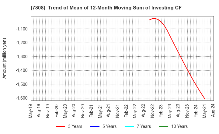 7808 C.S. LUMBER CO., INC: Trend of Mean of 12-Month Moving Sum of Investing CF