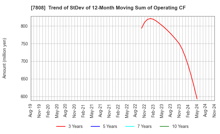 7808 C.S. LUMBER CO., INC: Trend of StDev of 12-Month Moving Sum of Operating CF