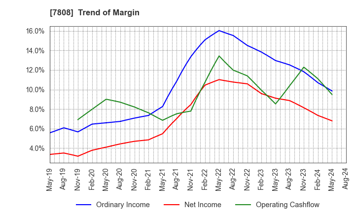 7808 C.S. LUMBER CO., INC: Trend of Margin