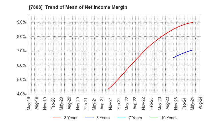 7808 C.S. LUMBER CO., INC: Trend of Mean of Net Income Margin