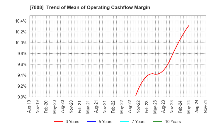 7808 C.S. LUMBER CO., INC: Trend of Mean of Operating Cashflow Margin