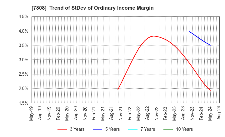 7808 C.S. LUMBER CO., INC: Trend of StDev of Ordinary Income Margin