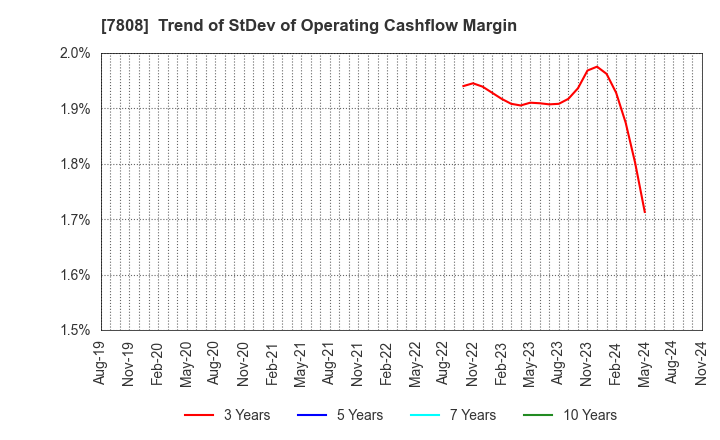 7808 C.S. LUMBER CO., INC: Trend of StDev of Operating Cashflow Margin