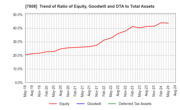 7808 C.S. LUMBER CO., INC: Trend of Ratio of Equity, Goodwill and DTA to Total Assets