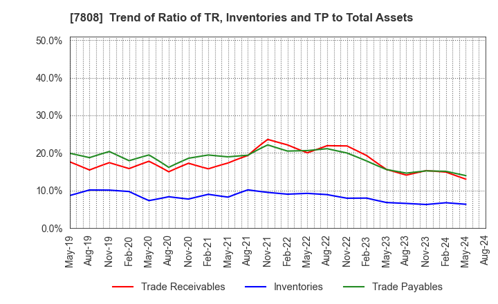 7808 C.S. LUMBER CO., INC: Trend of Ratio of TR, Inventories and TP to Total Assets