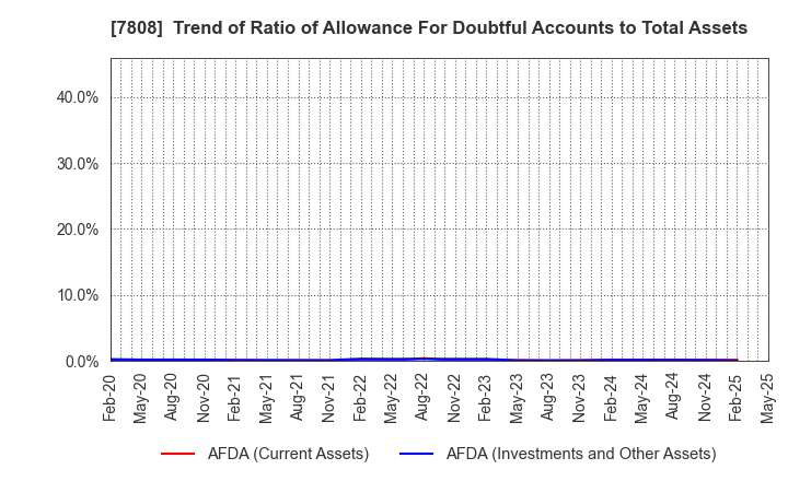 7808 C.S. LUMBER CO., INC: Trend of Ratio of Allowance For Doubtful Accounts to Total Assets