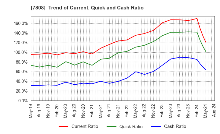 7808 C.S. LUMBER CO., INC: Trend of Current, Quick and Cash Ratio