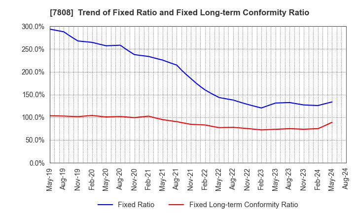 7808 C.S. LUMBER CO., INC: Trend of Fixed Ratio and Fixed Long-term Conformity Ratio