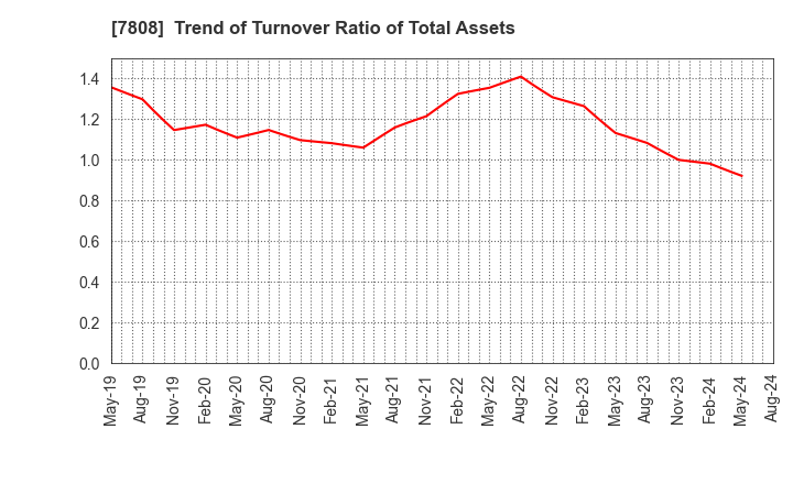 7808 C.S. LUMBER CO., INC: Trend of Turnover Ratio of Total Assets