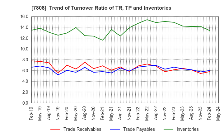 7808 C.S. LUMBER CO., INC: Trend of Turnover Ratio of TR, TP and Inventories