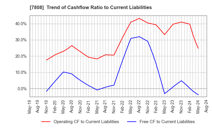 7808 C.S. LUMBER CO., INC: Trend of Cashflow Ratio to Current Liabilities