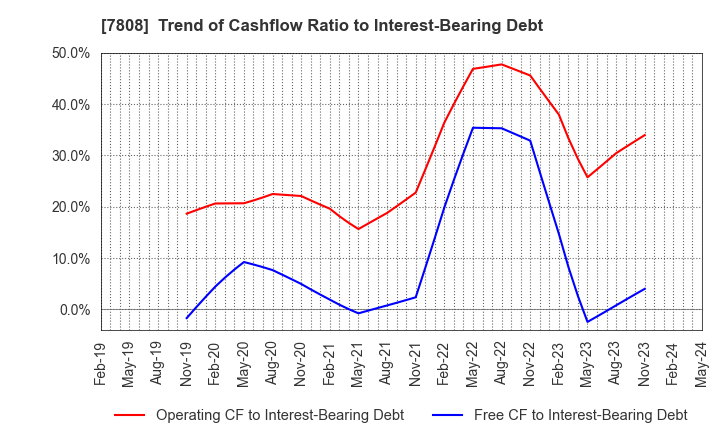 7808 C.S. LUMBER CO., INC: Trend of Cashflow Ratio to Interest-Bearing Debt