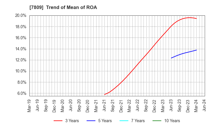 7809 KOTOBUKIYA CO.,LTD.: Trend of Mean of ROA