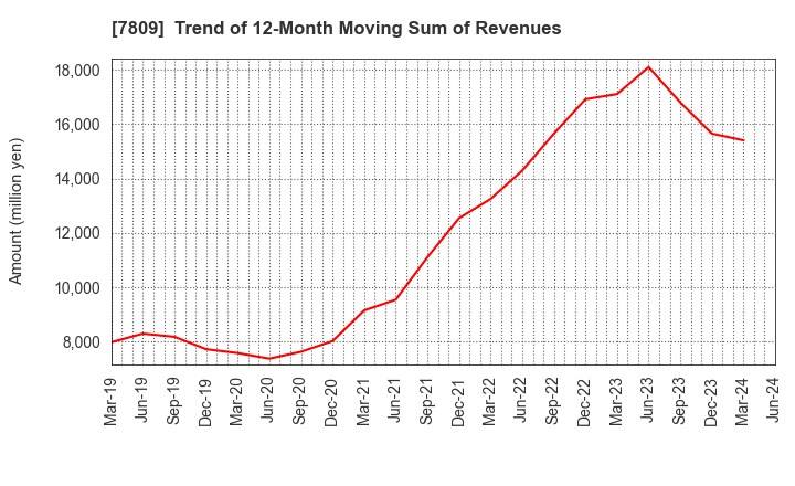 7809 KOTOBUKIYA CO.,LTD.: Trend of 12-Month Moving Sum of Revenues