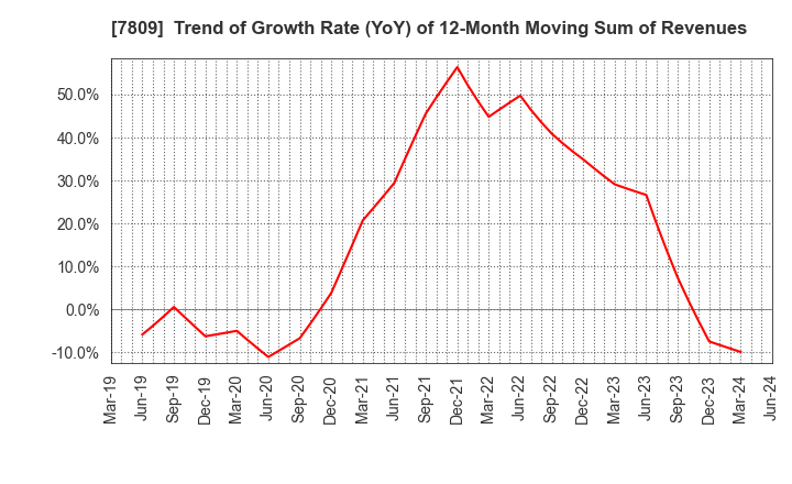 7809 KOTOBUKIYA CO.,LTD.: Trend of Growth Rate (YoY) of 12-Month Moving Sum of Revenues