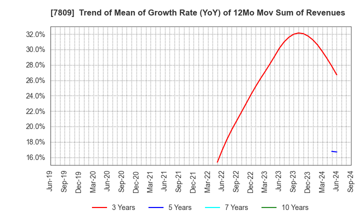 7809 KOTOBUKIYA CO.,LTD.: Trend of Mean of Growth Rate (YoY) of 12Mo Mov Sum of Revenues