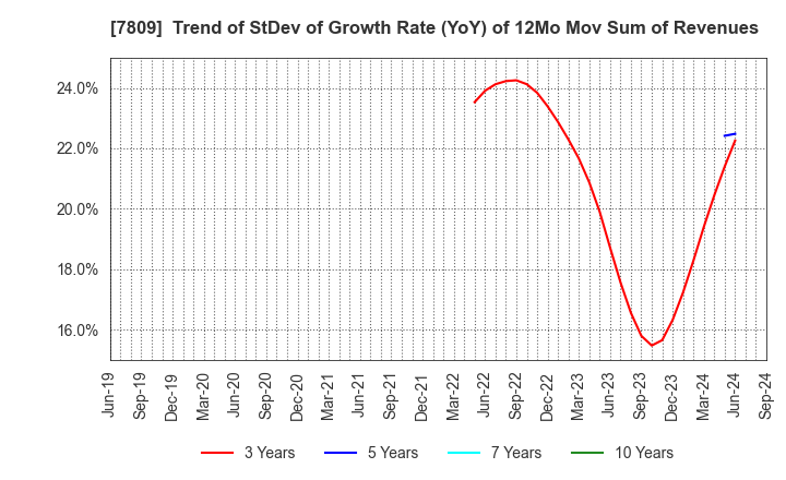 7809 KOTOBUKIYA CO.,LTD.: Trend of StDev of Growth Rate (YoY) of 12Mo Mov Sum of Revenues