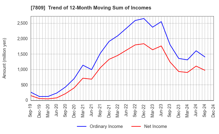 7809 KOTOBUKIYA CO.,LTD.: Trend of 12-Month Moving Sum of Incomes