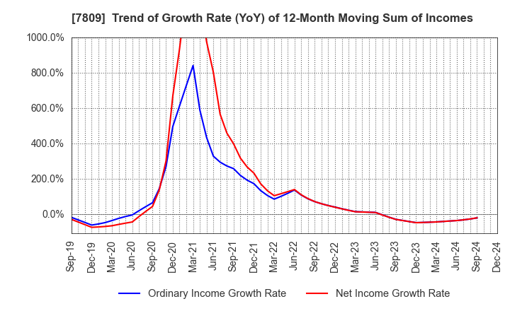 7809 KOTOBUKIYA CO.,LTD.: Trend of Growth Rate (YoY) of 12-Month Moving Sum of Incomes