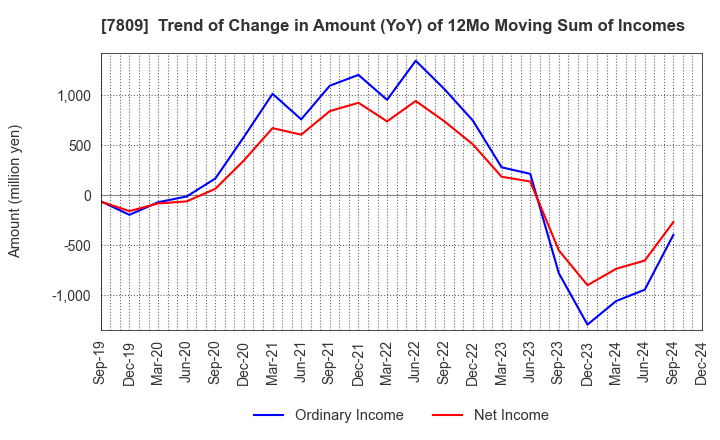 7809 KOTOBUKIYA CO.,LTD.: Trend of Change in Amount (YoY) of 12Mo Moving Sum of Incomes