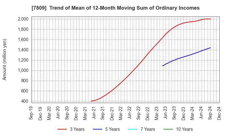 7809 KOTOBUKIYA CO.,LTD.: Trend of Mean of 12-Month Moving Sum of Ordinary Incomes