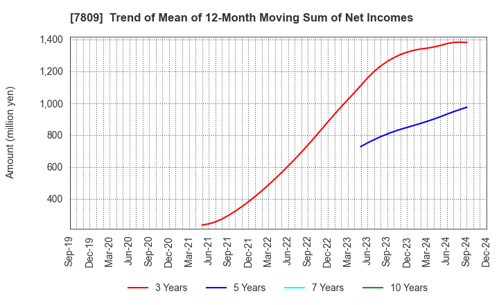 7809 KOTOBUKIYA CO.,LTD.: Trend of Mean of 12-Month Moving Sum of Net Incomes