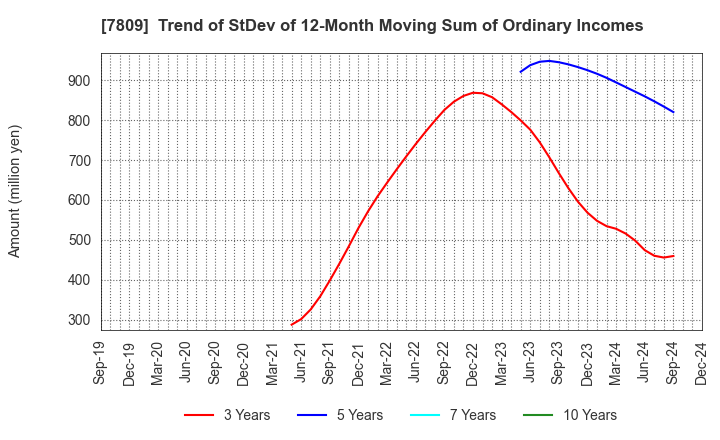 7809 KOTOBUKIYA CO.,LTD.: Trend of StDev of 12-Month Moving Sum of Ordinary Incomes