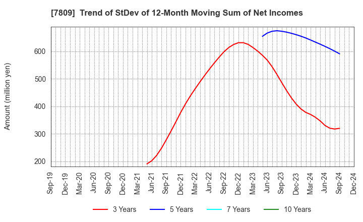 7809 KOTOBUKIYA CO.,LTD.: Trend of StDev of 12-Month Moving Sum of Net Incomes