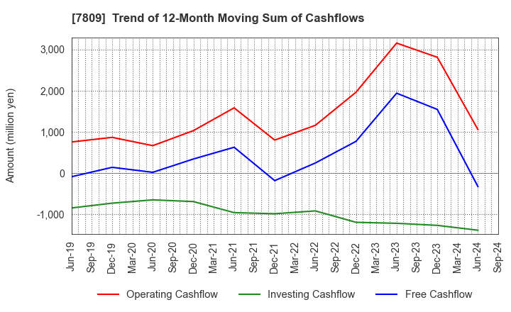 7809 KOTOBUKIYA CO.,LTD.: Trend of 12-Month Moving Sum of Cashflows