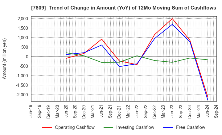 7809 KOTOBUKIYA CO.,LTD.: Trend of Change in Amount (YoY) of 12Mo Moving Sum of Cashflows