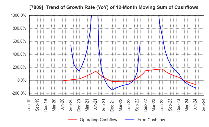 7809 KOTOBUKIYA CO.,LTD.: Trend of Growth Rate (YoY) of 12-Month Moving Sum of Cashflows