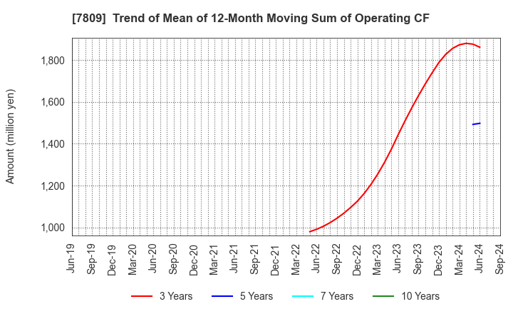 7809 KOTOBUKIYA CO.,LTD.: Trend of Mean of 12-Month Moving Sum of Operating CF