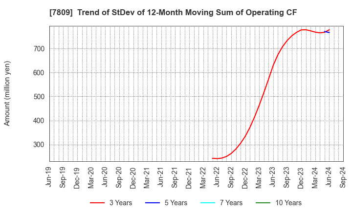 7809 KOTOBUKIYA CO.,LTD.: Trend of StDev of 12-Month Moving Sum of Operating CF