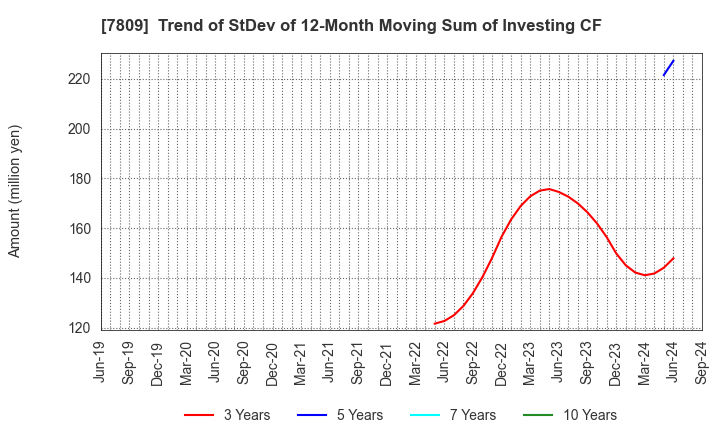 7809 KOTOBUKIYA CO.,LTD.: Trend of StDev of 12-Month Moving Sum of Investing CF