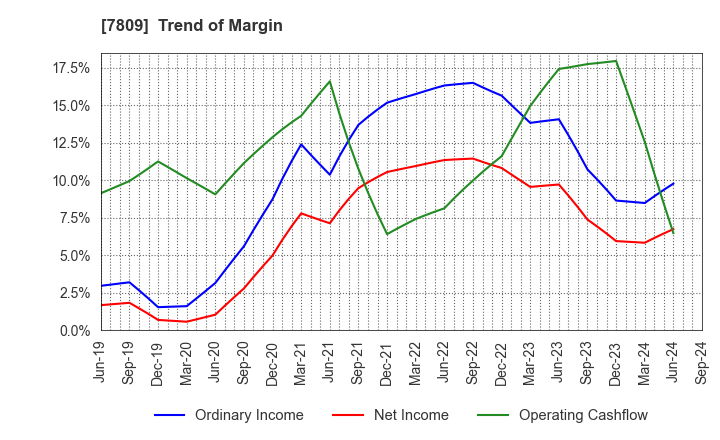 7809 KOTOBUKIYA CO.,LTD.: Trend of Margin