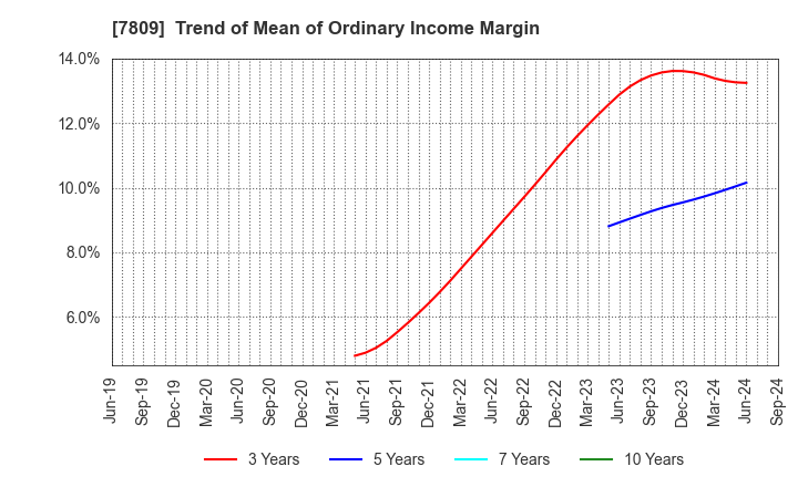 7809 KOTOBUKIYA CO.,LTD.: Trend of Mean of Ordinary Income Margin