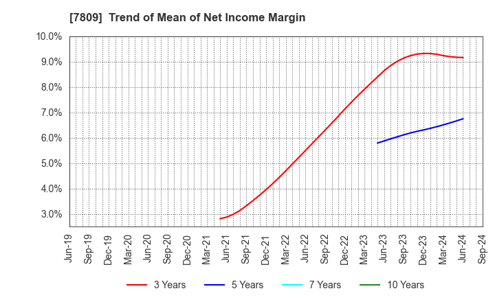 7809 KOTOBUKIYA CO.,LTD.: Trend of Mean of Net Income Margin