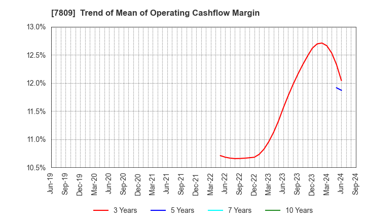 7809 KOTOBUKIYA CO.,LTD.: Trend of Mean of Operating Cashflow Margin