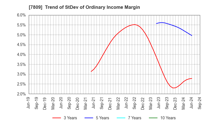 7809 KOTOBUKIYA CO.,LTD.: Trend of StDev of Ordinary Income Margin