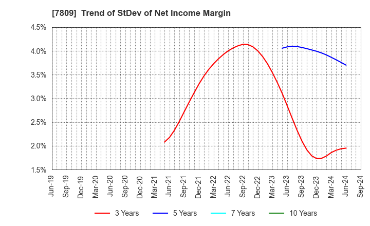 7809 KOTOBUKIYA CO.,LTD.: Trend of StDev of Net Income Margin