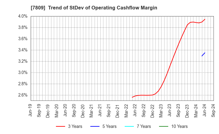 7809 KOTOBUKIYA CO.,LTD.: Trend of StDev of Operating Cashflow Margin