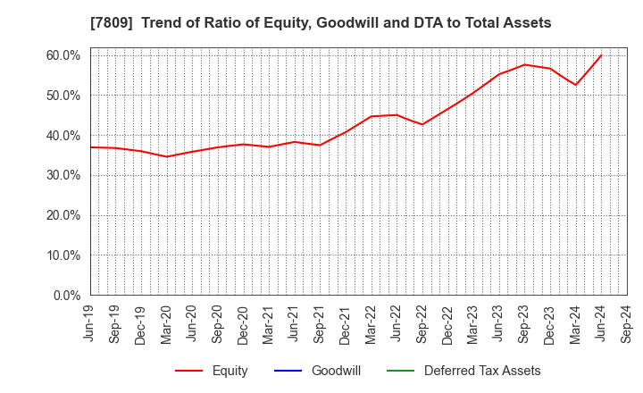 7809 KOTOBUKIYA CO.,LTD.: Trend of Ratio of Equity, Goodwill and DTA to Total Assets