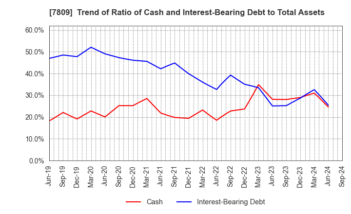 7809 KOTOBUKIYA CO.,LTD.: Trend of Ratio of Cash and Interest-Bearing Debt to Total Assets