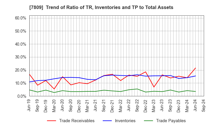 7809 KOTOBUKIYA CO.,LTD.: Trend of Ratio of TR, Inventories and TP to Total Assets