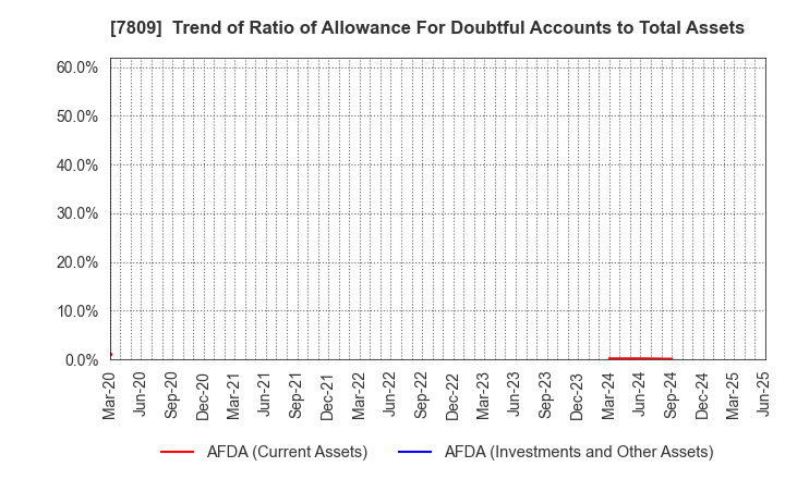 7809 KOTOBUKIYA CO.,LTD.: Trend of Ratio of Allowance For Doubtful Accounts to Total Assets