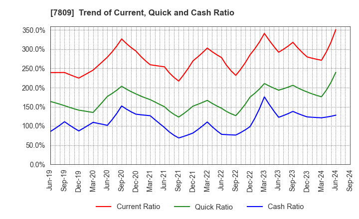 7809 KOTOBUKIYA CO.,LTD.: Trend of Current, Quick and Cash Ratio