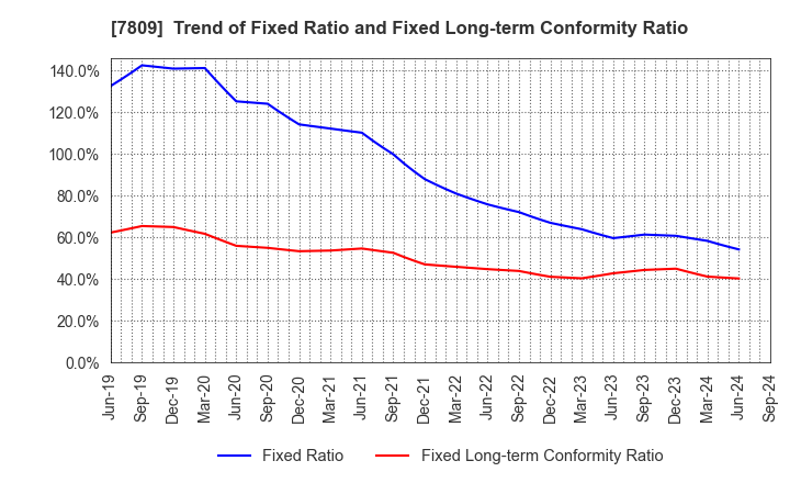 7809 KOTOBUKIYA CO.,LTD.: Trend of Fixed Ratio and Fixed Long-term Conformity Ratio