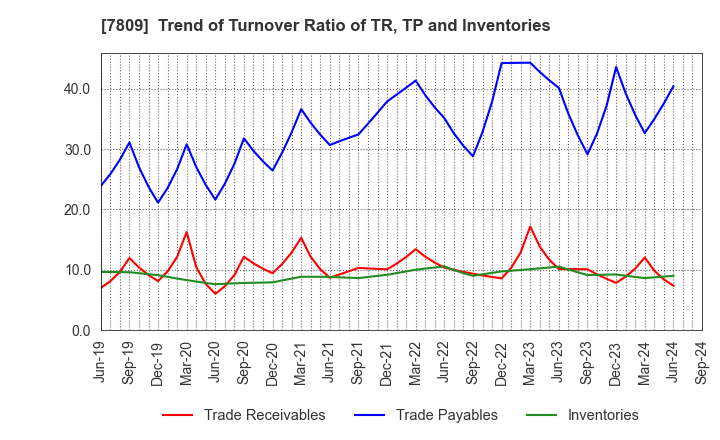 7809 KOTOBUKIYA CO.,LTD.: Trend of Turnover Ratio of TR, TP and Inventories