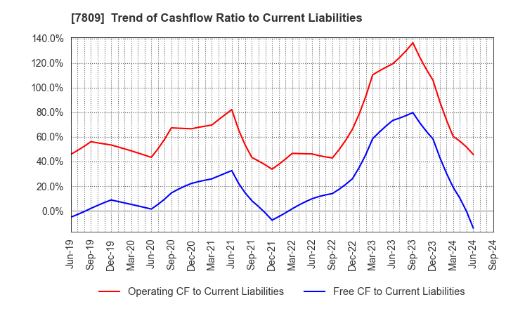 7809 KOTOBUKIYA CO.,LTD.: Trend of Cashflow Ratio to Current Liabilities